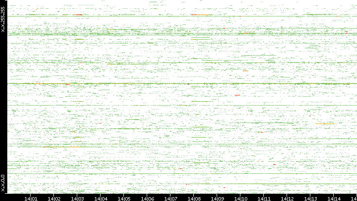 Src. IP vs. Time