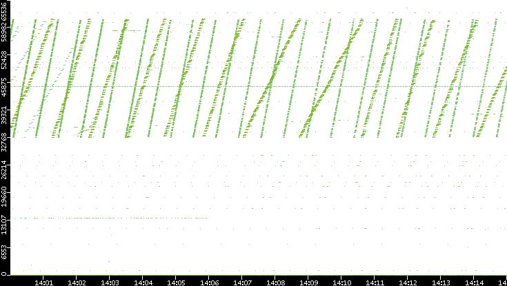 Src. Port vs. Time