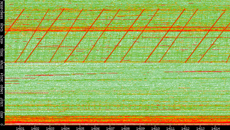 Dest. Port vs. Time