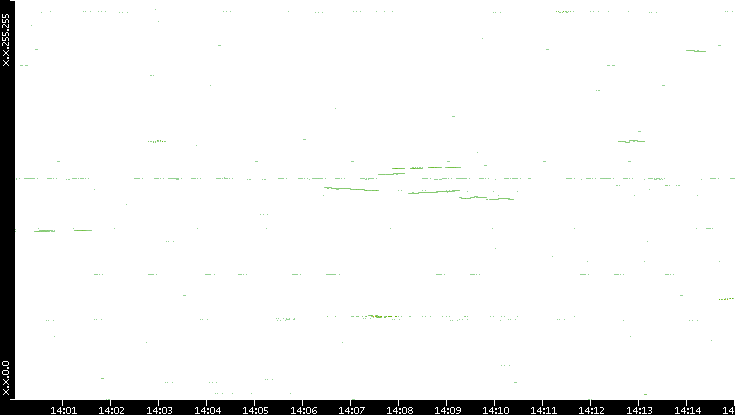 Dest. IP vs. Time