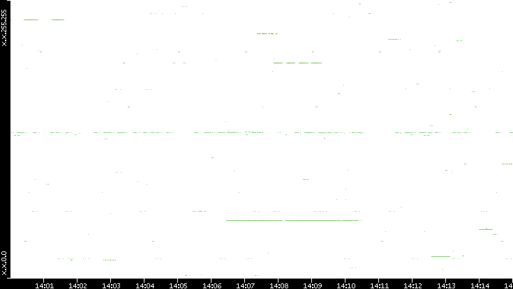 Src. IP vs. Time