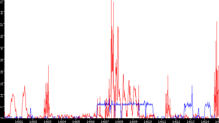 Nb. of Packets vs. Time