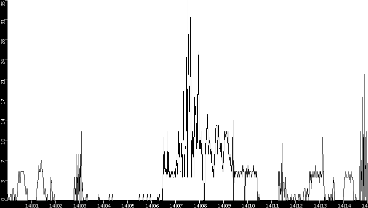 Throughput vs. Time
