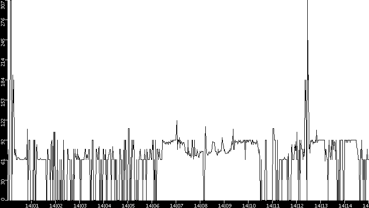 Average Packet Size vs. Time