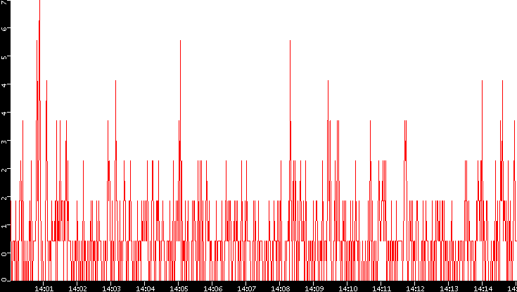 Nb. of Packets vs. Time