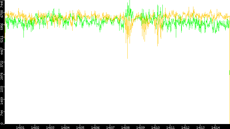 Entropy of Port vs. Time