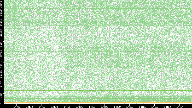 Dest. Port vs. Time