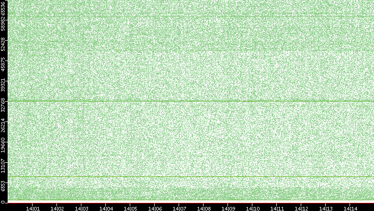 Src. Port vs. Time