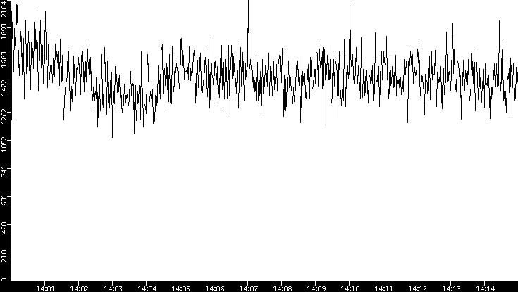 Throughput vs. Time