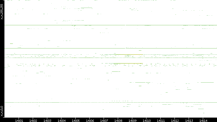 Dest. IP vs. Time