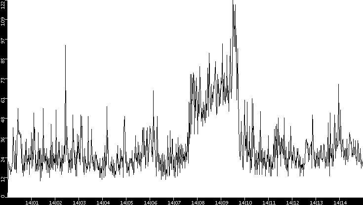 Throughput vs. Time