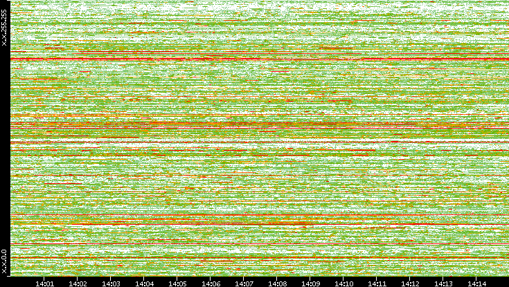 Dest. IP vs. Time