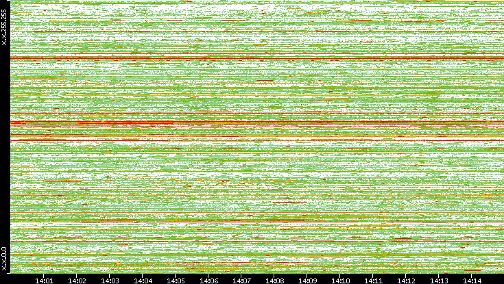 Src. IP vs. Time