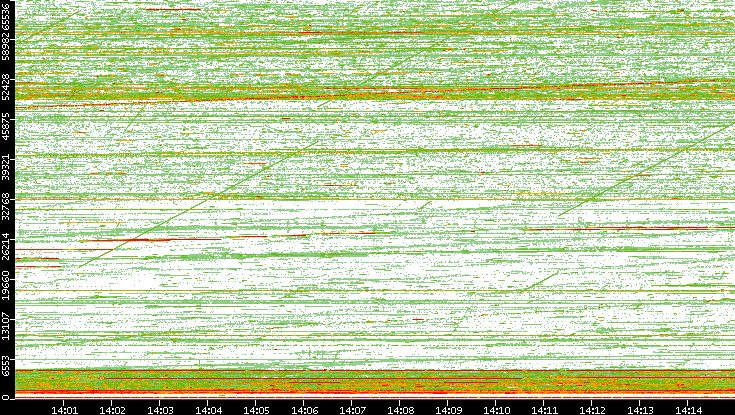 Src. Port vs. Time