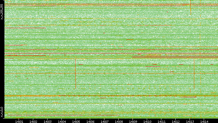 Dest. IP vs. Time