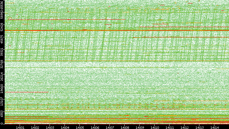 Dest. Port vs. Time