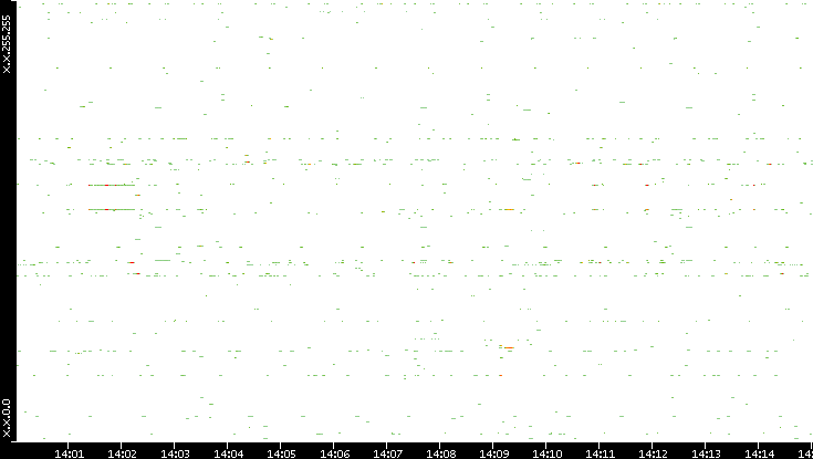 Dest. IP vs. Time