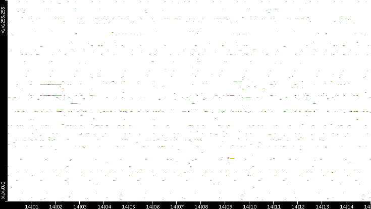Src. IP vs. Time