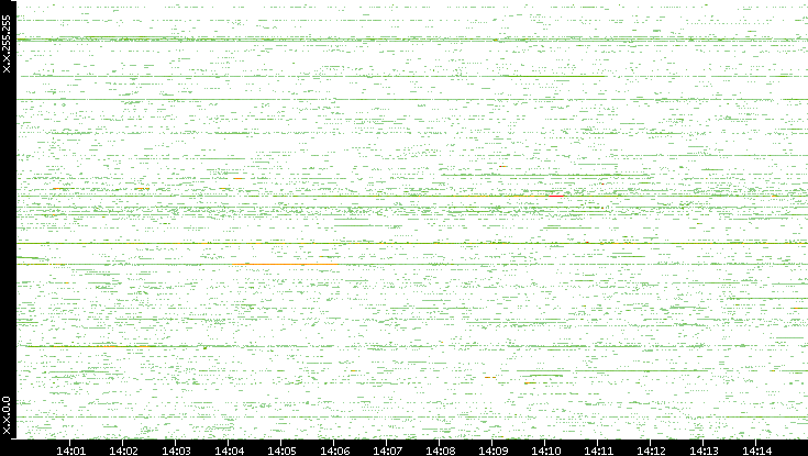 Src. IP vs. Time