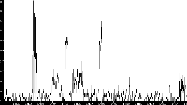 Throughput vs. Time