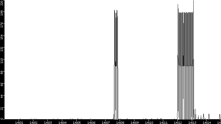 Throughput vs. Time