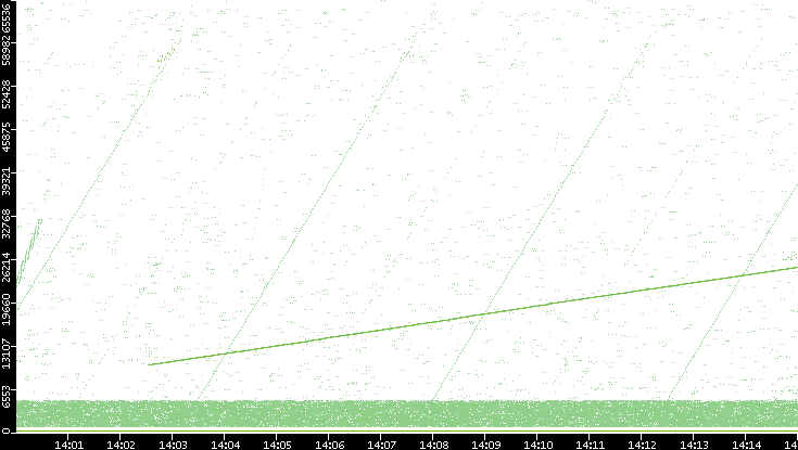 Src. Port vs. Time