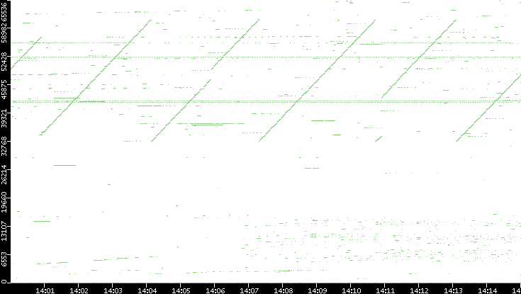 Dest. Port vs. Time