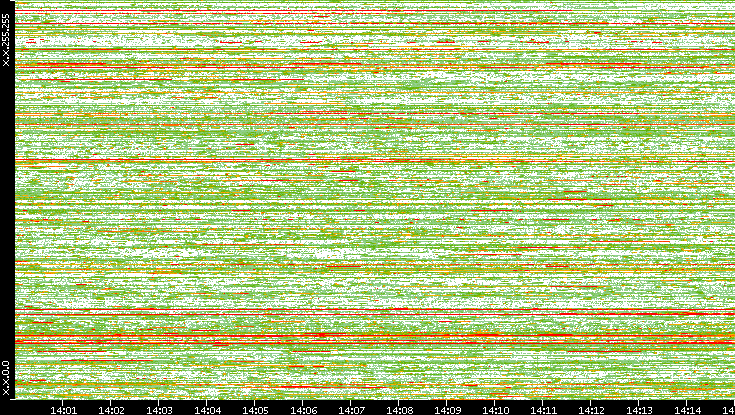 Dest. IP vs. Time