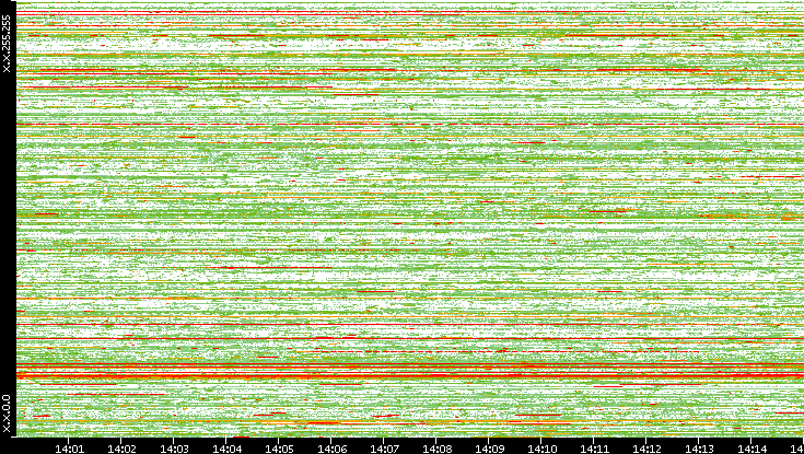 Src. IP vs. Time