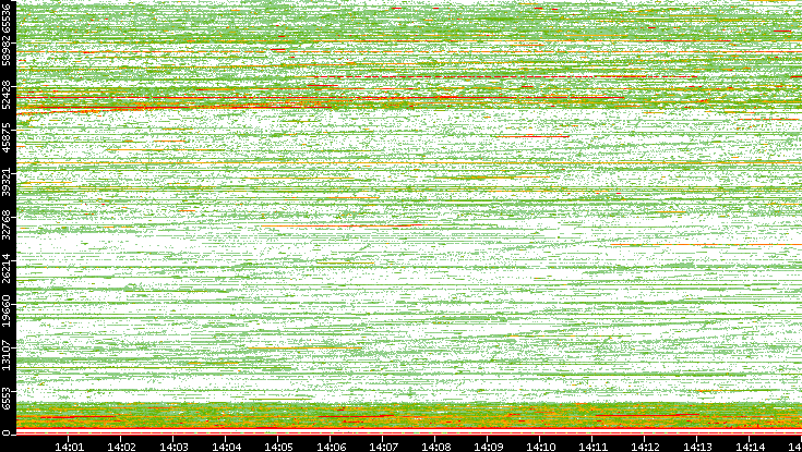 Src. Port vs. Time