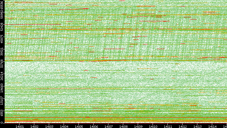 Dest. Port vs. Time
