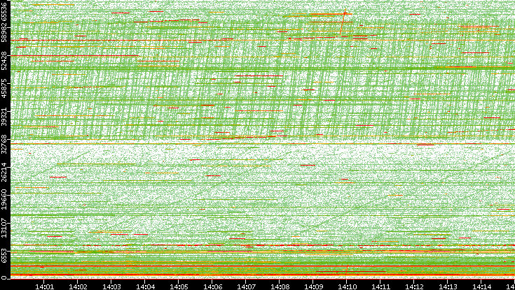 Src. Port vs. Time