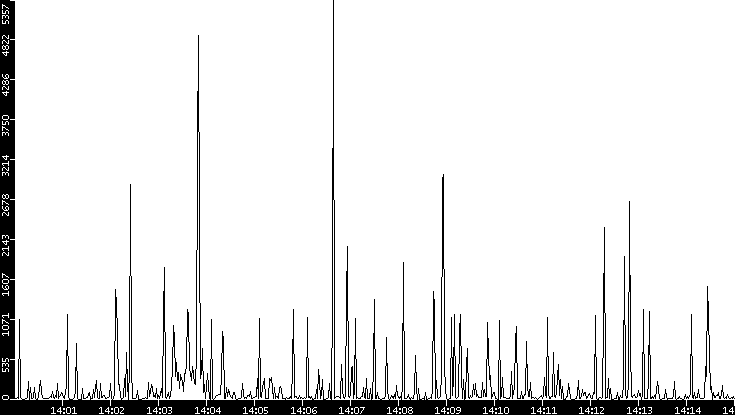 Throughput vs. Time