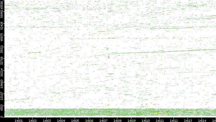 Dest. Port vs. Time