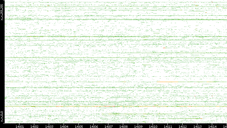 Src. IP vs. Time
