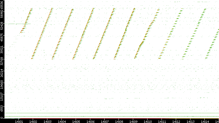 Dest. Port vs. Time