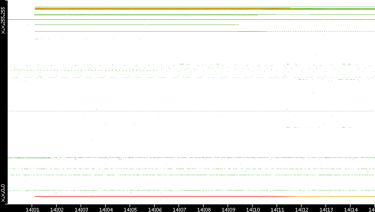 Src. IP vs. Time