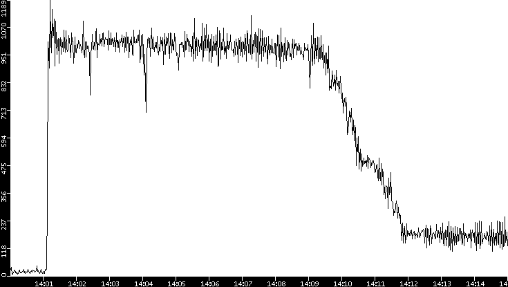 Throughput vs. Time