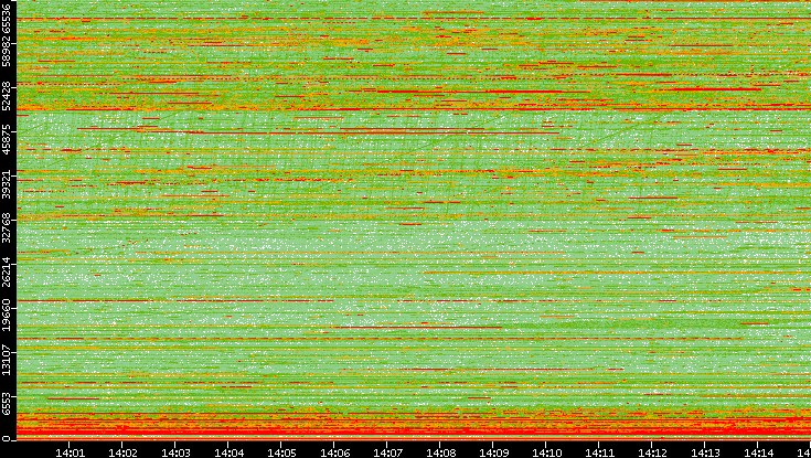 Dest. Port vs. Time