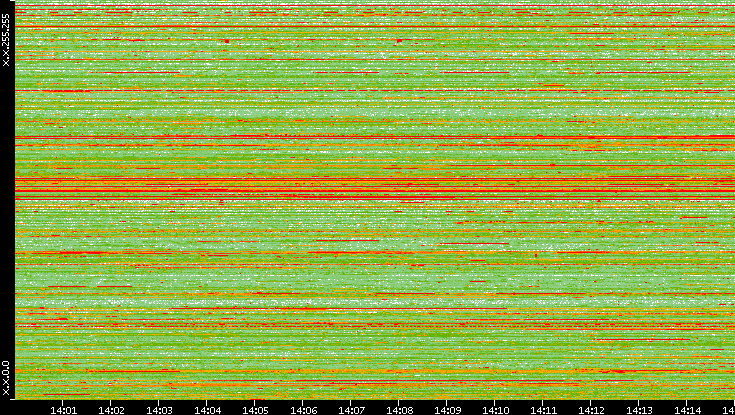 Src. IP vs. Time