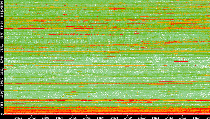 Src. Port vs. Time