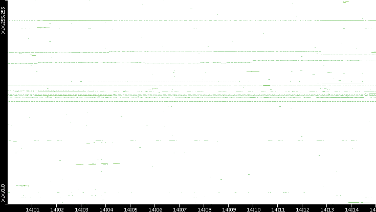 Dest. IP vs. Time