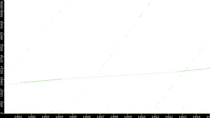 Dest. Port vs. Time