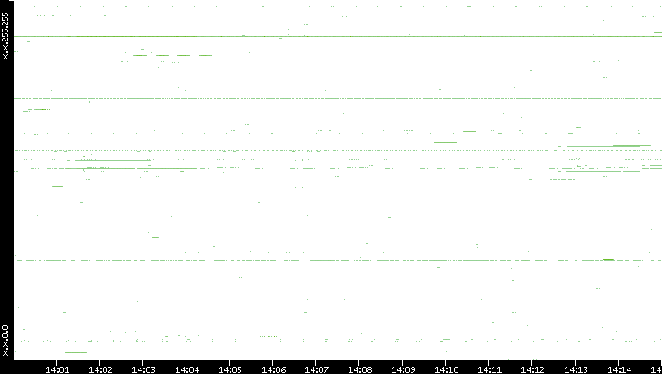 Src. IP vs. Time