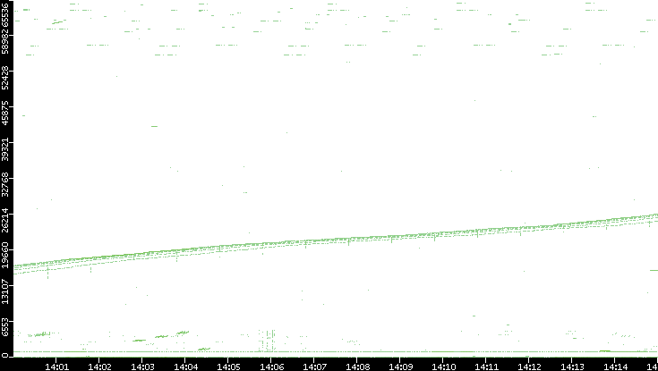 Src. Port vs. Time