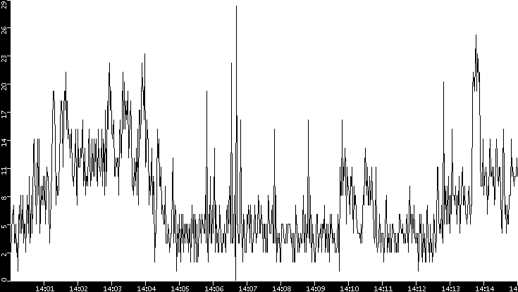 Throughput vs. Time