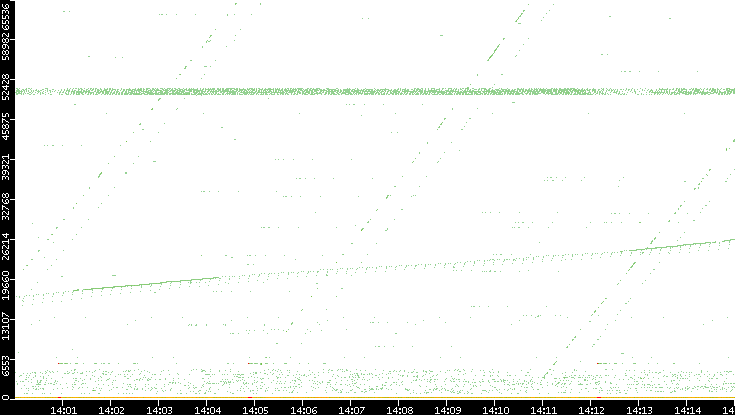 Dest. Port vs. Time