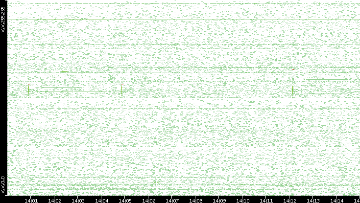 Src. IP vs. Time