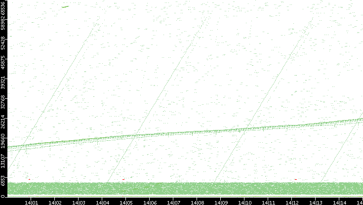 Src. Port vs. Time