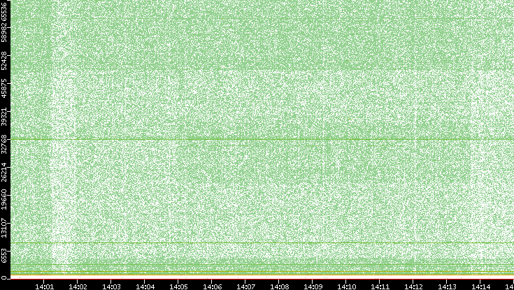 Dest. Port vs. Time